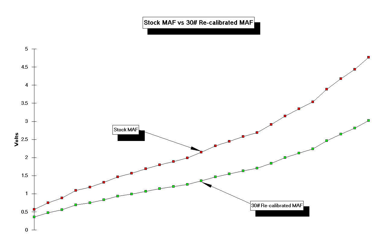 MAF volts at idle Ford Mustang Forums